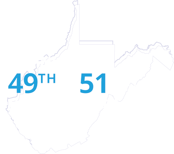 West Virginia is 49th out of 51 states (and DC) in dental health